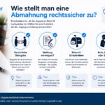 Infografik zur rechtssicheren Zustellung einer Abmahnung mit persönlicher Übergabe, Quittung, Einwurf-Einschreiben, Bote oder Kurier sowie Hinweis zu E-Mail und Fax